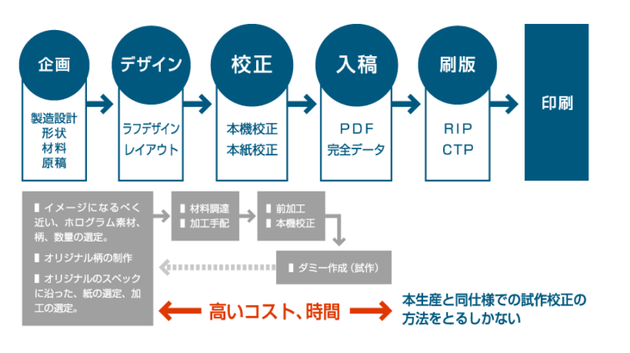 イメージ - 時間とコストがかかる